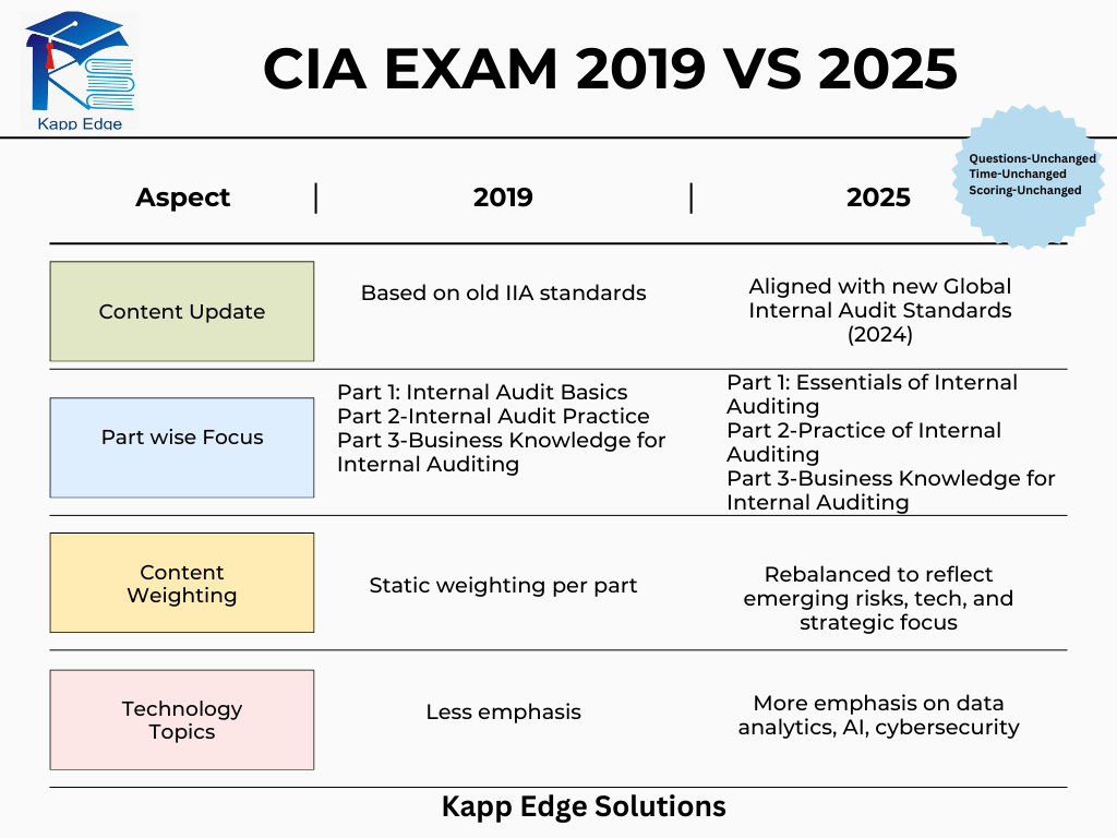CIA Exam Changes 2025