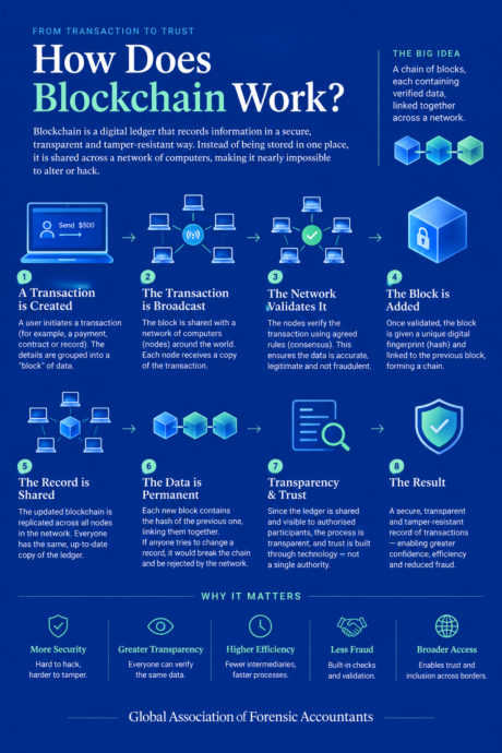 Blockchain technology explained