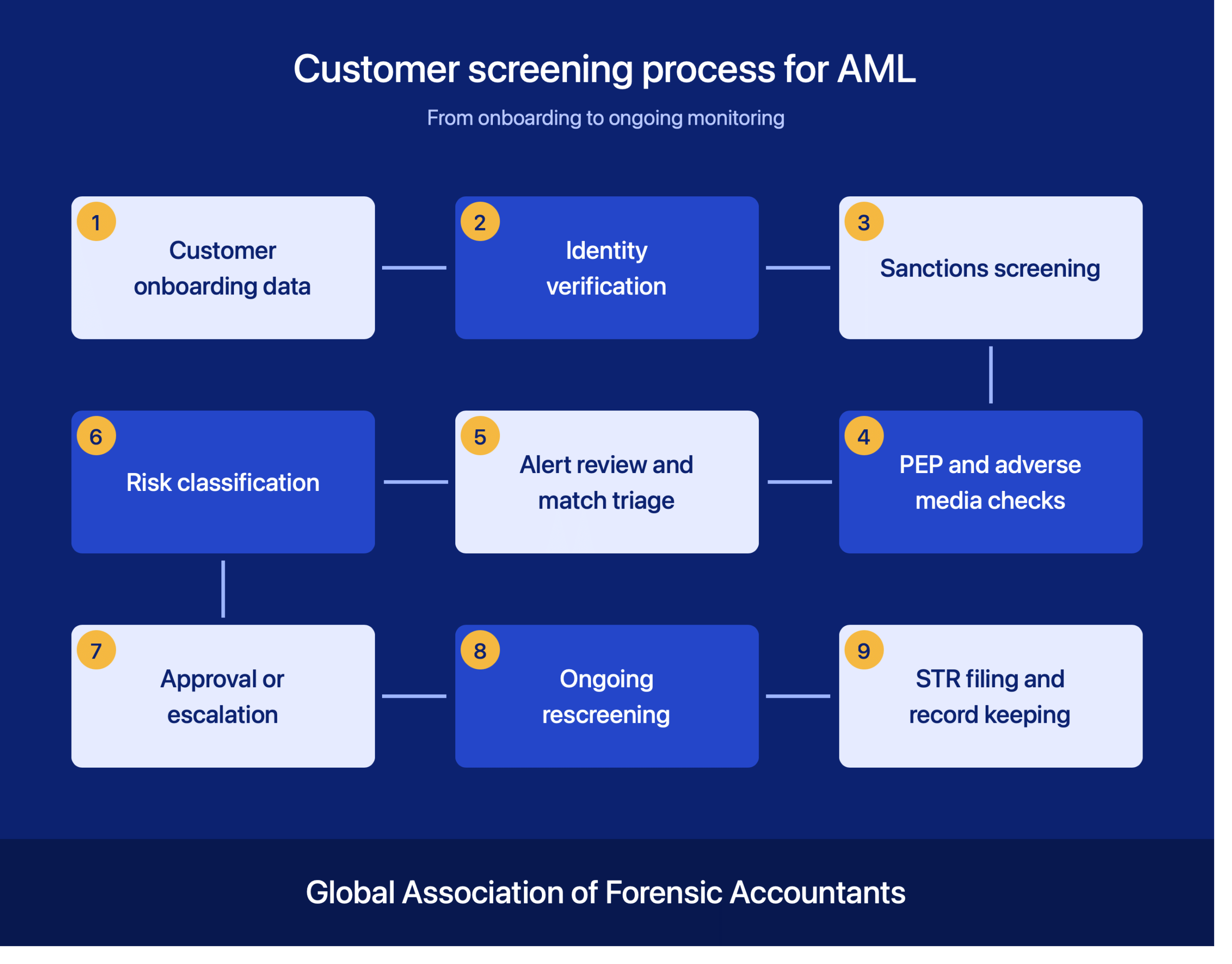 AML Screening Process